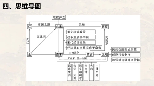第二单元 夏商周时期：早期国家与社会变革（单元复习课件）-七年级历史同步精品课堂（部编版五四制中国历