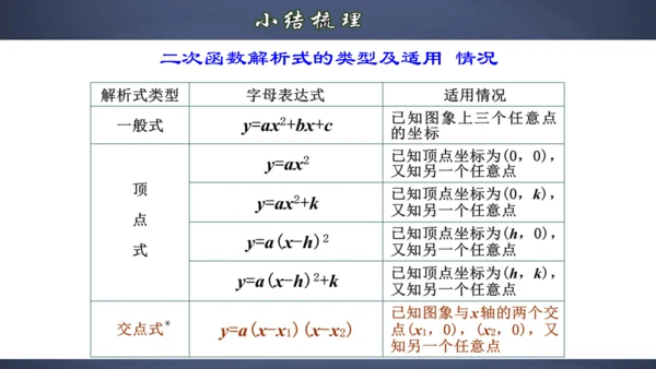 22.1.8 用待定系数法求二次函数的解析式 课件（共32张PPT）