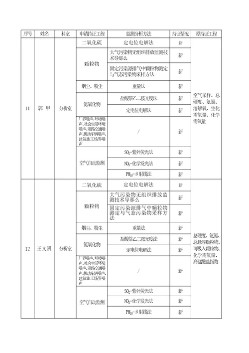 持证考核申请新乡市辖9个县级站修改稿