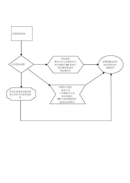 电商部仓库出入库流程