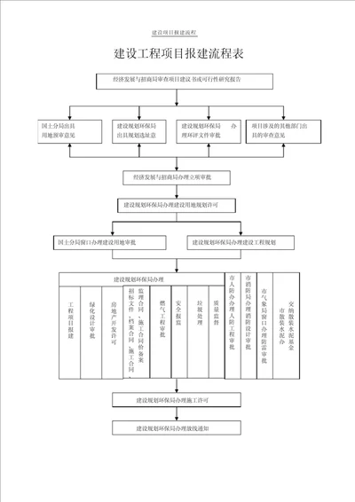山东建设项目报建流程