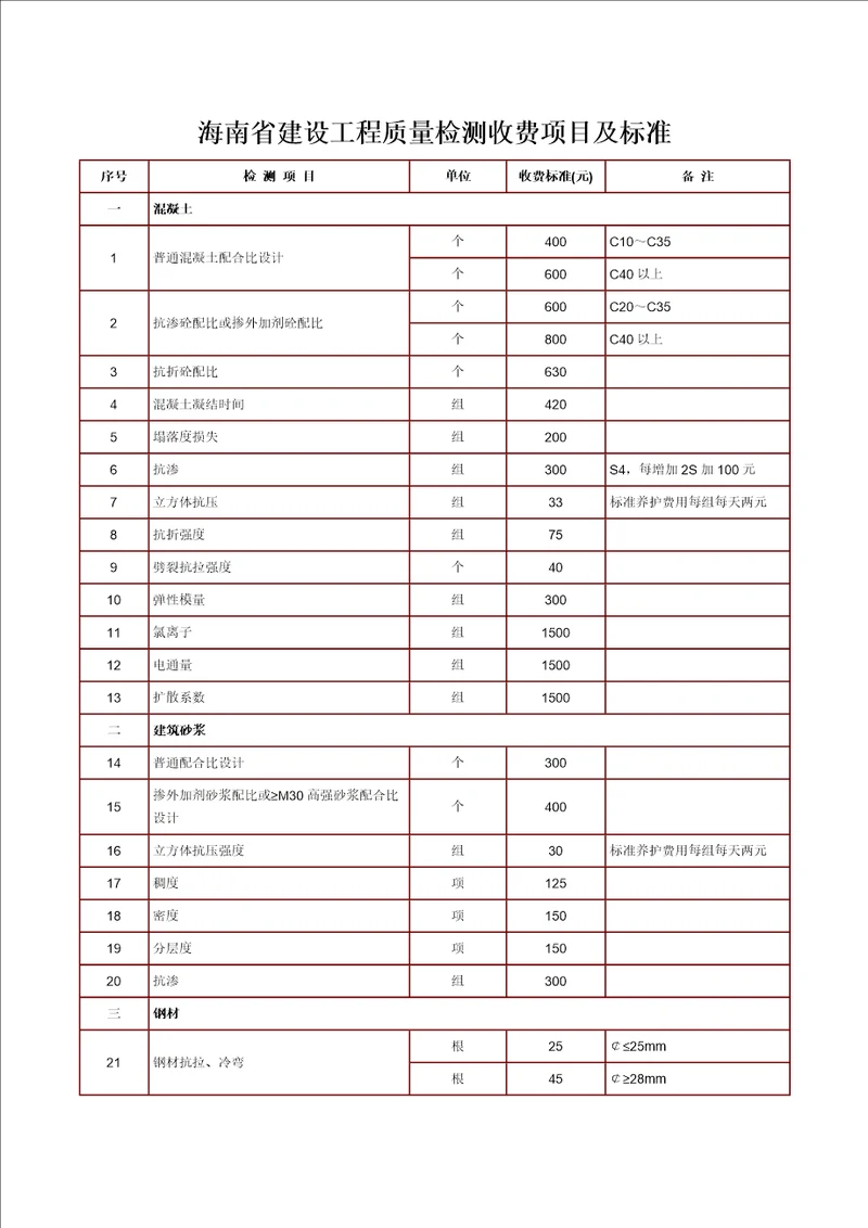 海南省建设工程质量检测收费项目及标准共12页