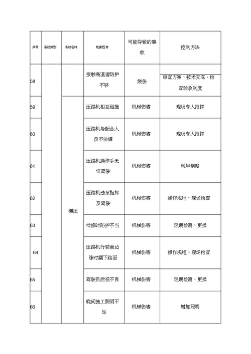 公路桥梁施工安全重大危险源防控措施