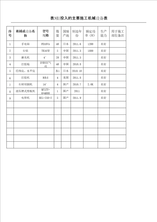 石材幕墙拟投入的主要现场施工机械设备表格