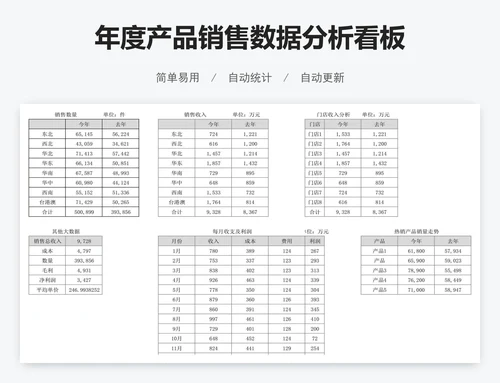 年度产品销售数据分析看板