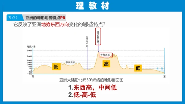 七下： 亚洲（一轮复习课件38张）（人教版）