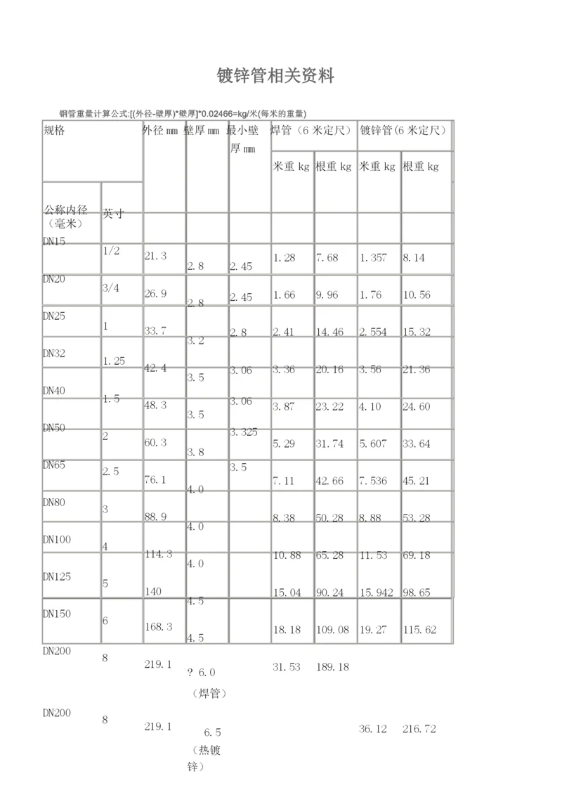 国标热镀锌钢管规格尺寸理论重量表.docx