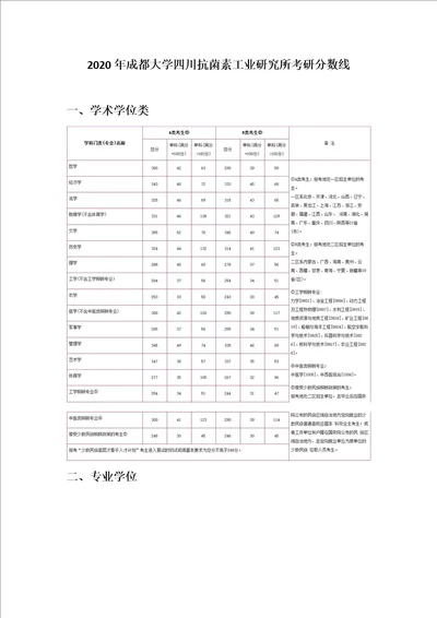 2020年成都大学四川抗菌素工业研究所考研分数线