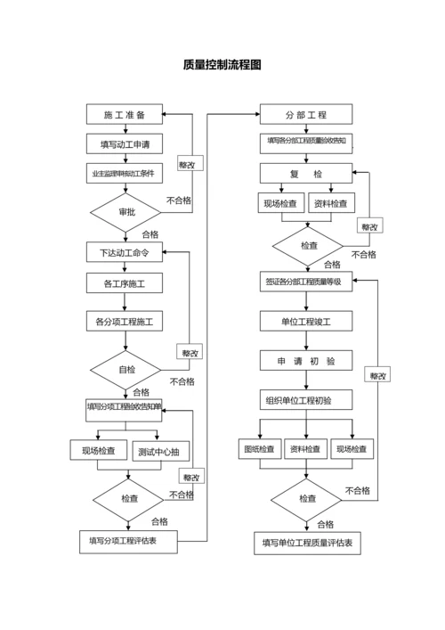 安质部业务流程图.docx