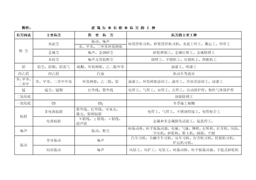 职业病管理防治规定