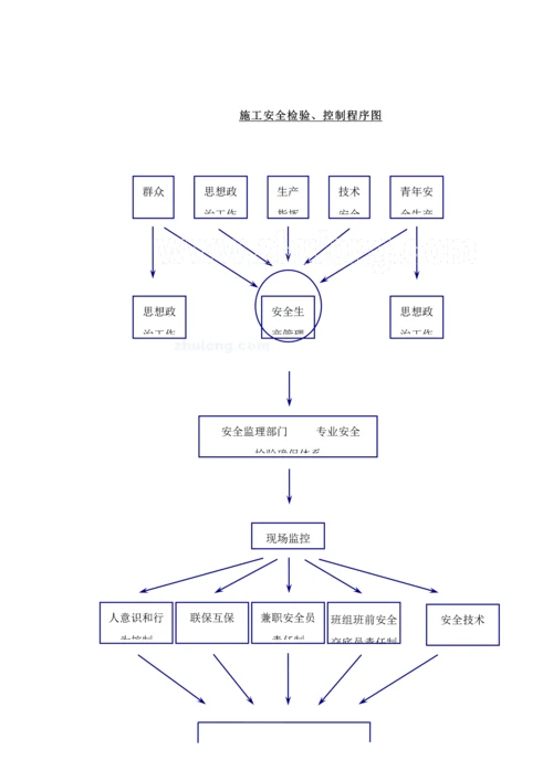 市政道路安全综合标准施工组织设计.docx