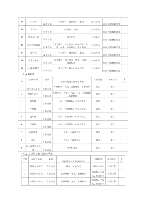 酚醛树脂固体装置现场管理类隐患排查治理清单.docx