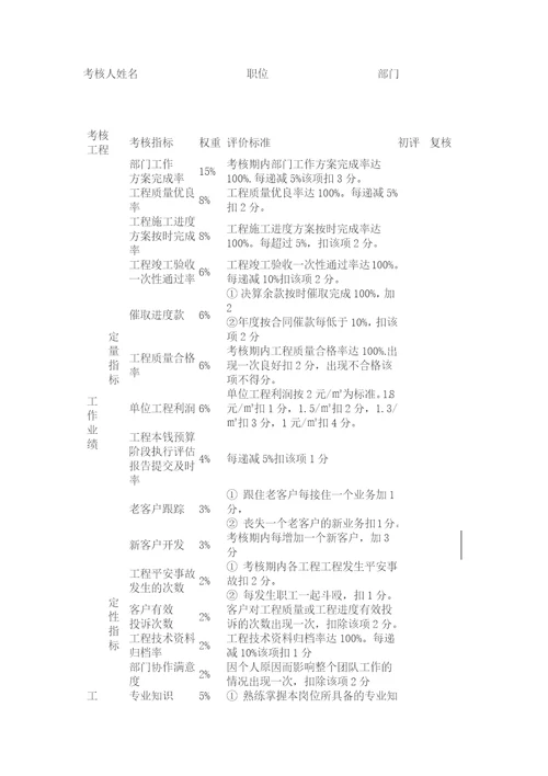 工程项目部绩效考核方案概述document13页