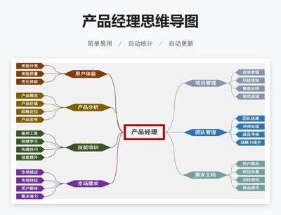 产品经理思维导图