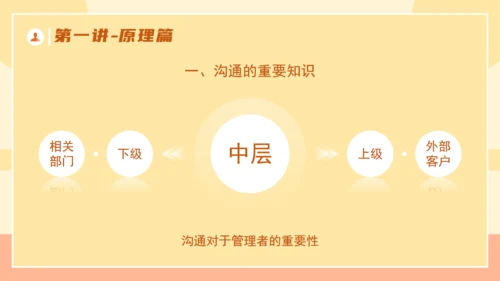 企业培训优秀管理者的有效沟通通用PPT模板