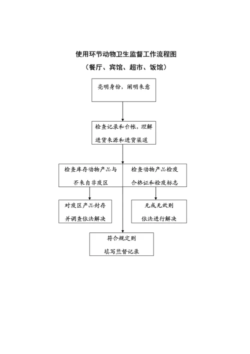 动物卫生监督标准流程图.docx