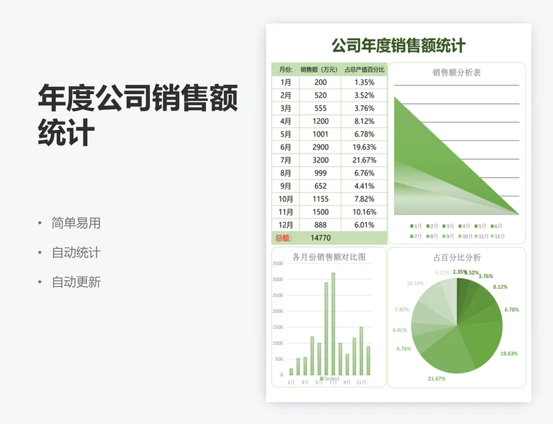 年度公司销售额统计