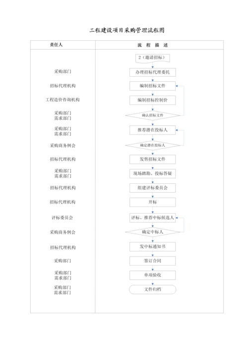 关键工程建设专项项目采购管理统一规定.docx