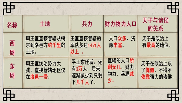 初中历史课动荡的春秋时期PPT模板