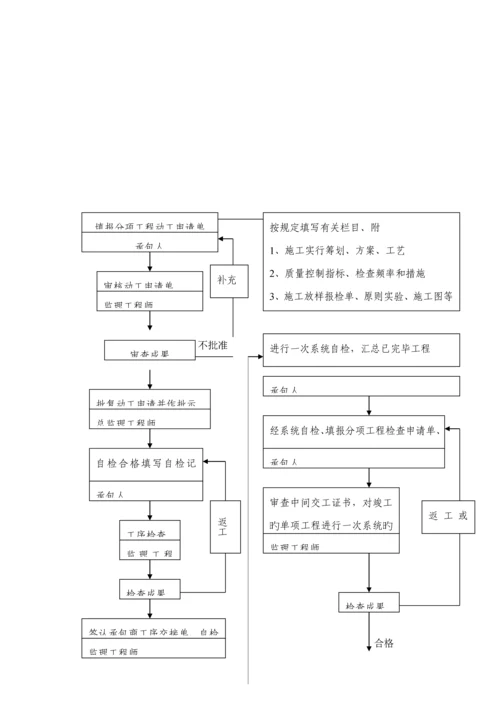 优质建筑关键工程监理工作标准流程.docx