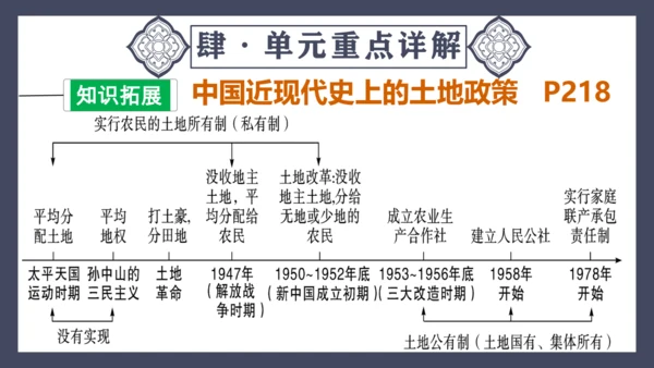 第七单元 人民解放战争  单元复习课件（36张PPT）