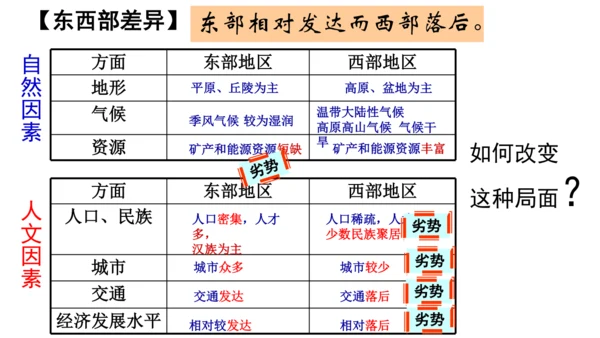 4.3.1 地域差异显著 课件