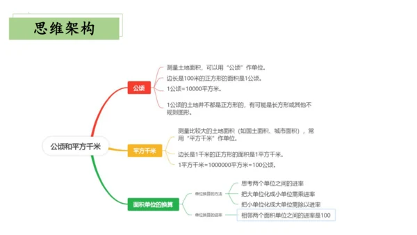 第二单元公顷和平方千米（单元复习课件）(共11张PPT) 四年级上册数学 人教版