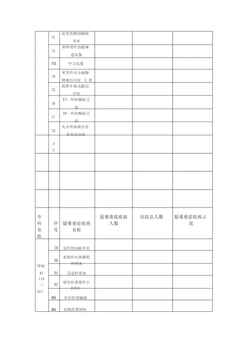 疑难重症疾病统计表