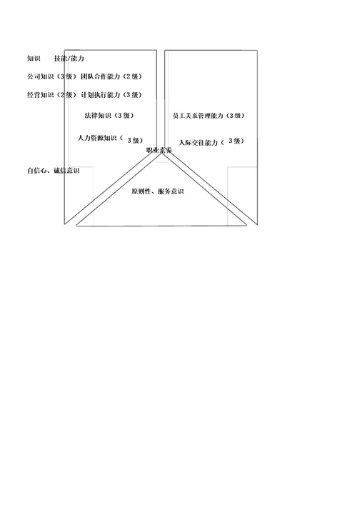 人力资源部胜任素质模型