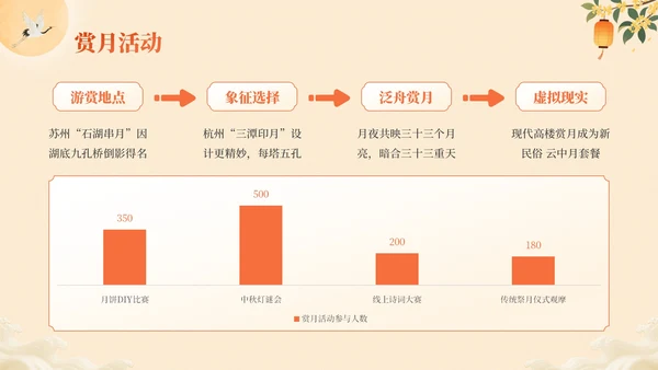 橙色中国风中秋月韵：中秋节文化宣传PPT模板