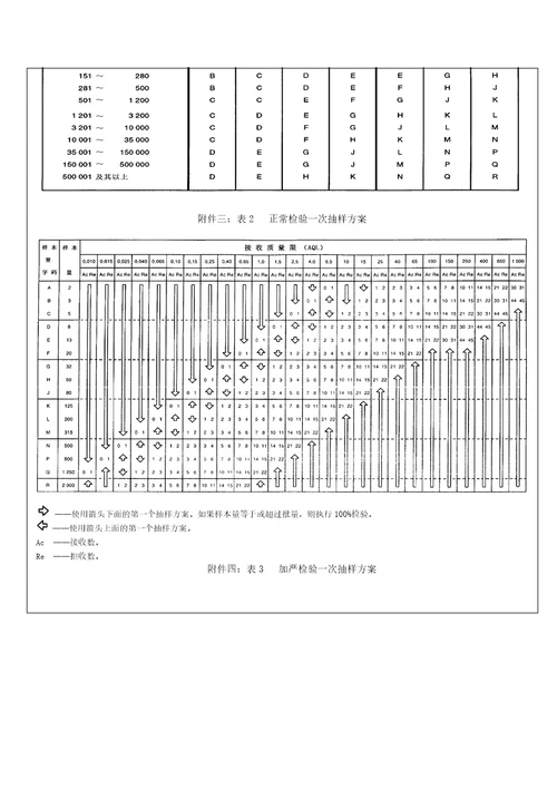 抽样检验标准总规范