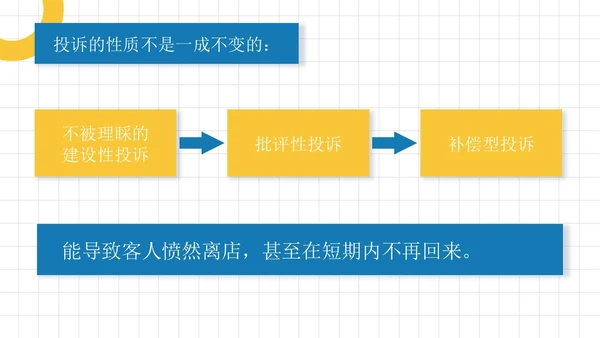 蓝黄色简约员工培训投诉处理培训PPT模板