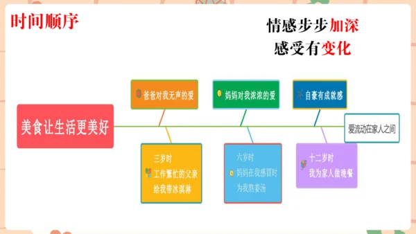 统编版六年级上册第三单元作文___让生活更美好   课件