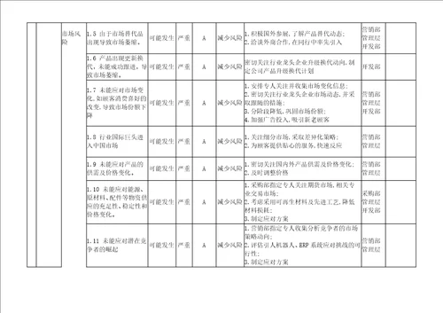 2017年新版质量环境职业健康安全三体系风险和机遇识别评估分析与应对措施表