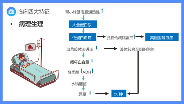 原发性肾病综合症医疗护理查房PPT课件模板