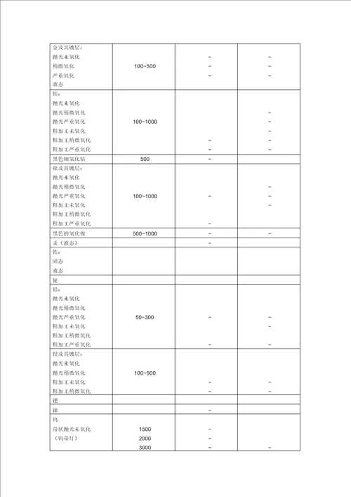 各种材料发射率