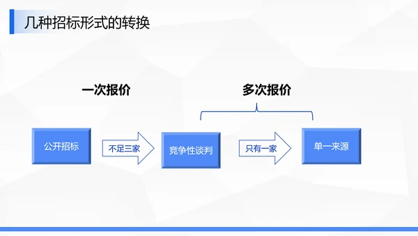 企业商务局招投标知识培训ppt模板
