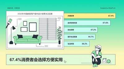 67.4% 消费者关注室内设计的方便实用性