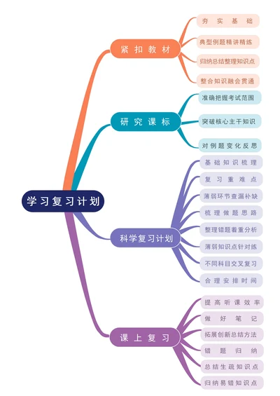 学习复习计划思维导图模板