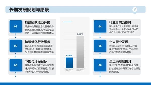 蓝色商务风行政年终述职汇报PPT模板