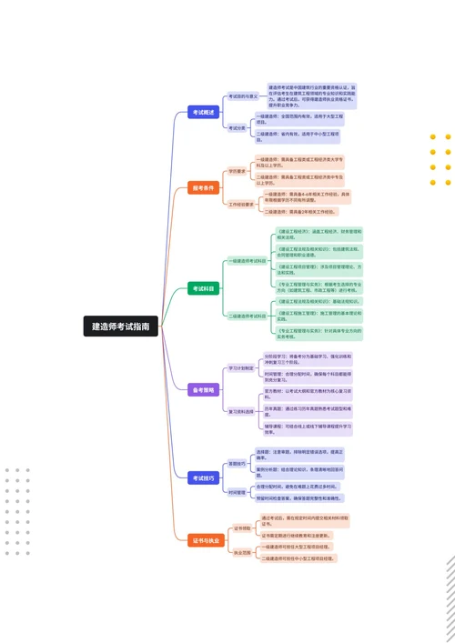 建造师职业资格证书考试指南思维导图