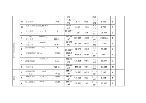 本工程工程计算量与劳动定额