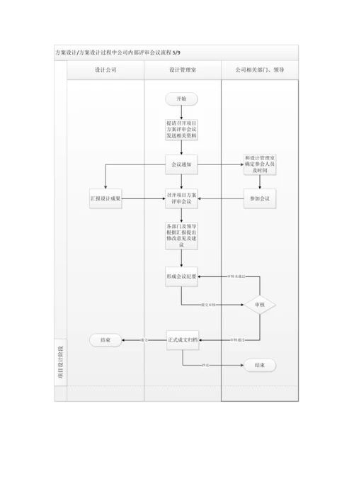 项目设计管理工作流程图.docx