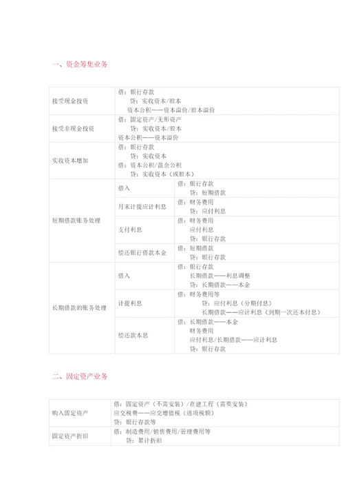 初级最基础会计分录共7页