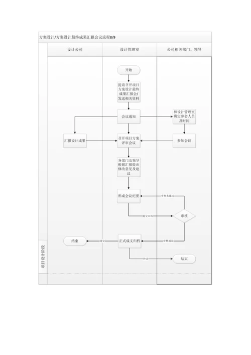 项目设计管理工作流程图.docx