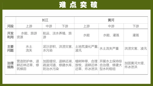 第二章《中国的自然环境》专题复习 (2)（课件41张）-八年级地理上册（人教版）