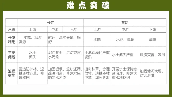 第二章《中国的自然环境》专题复习 (2)（课件41张）-八年级地理上册（人教版）