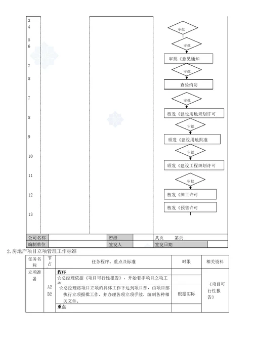 房地产工程项目管理流程图及工作标准大全施工、成本质量管理等