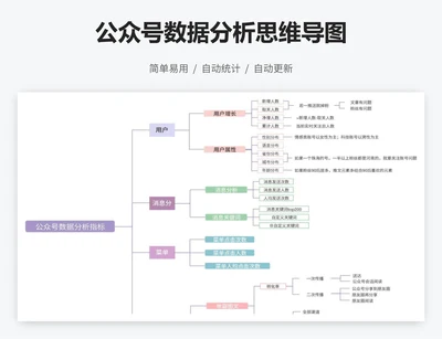 公众号数据分析思维导图
