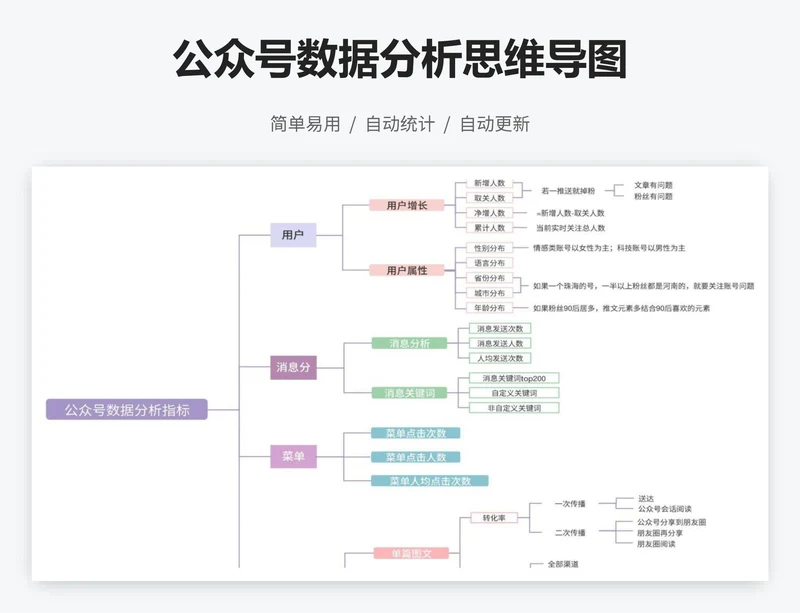 公众号数据分析思维导图